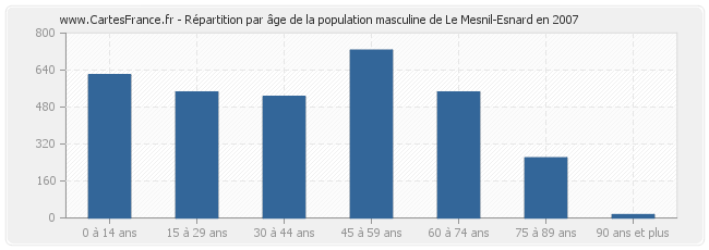 Répartition par âge de la population masculine de Le Mesnil-Esnard en 2007